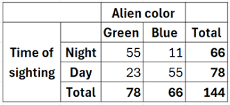 Contingency table showing the counts of alien color by time of day they were sighted.