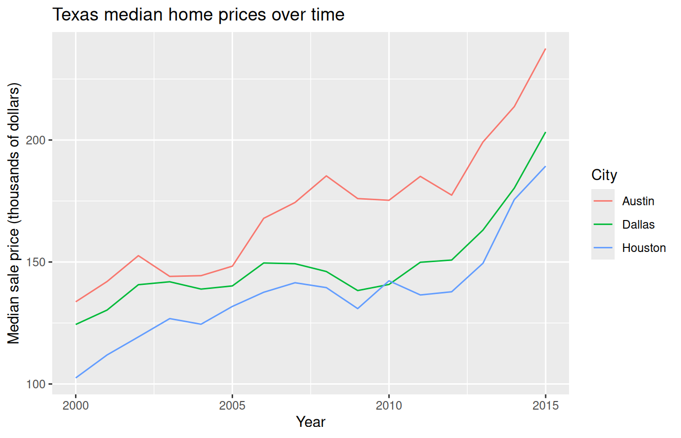 Line plot comparing median sale prices by year in thousands of dollars for Austin, Dallas, and Houston.